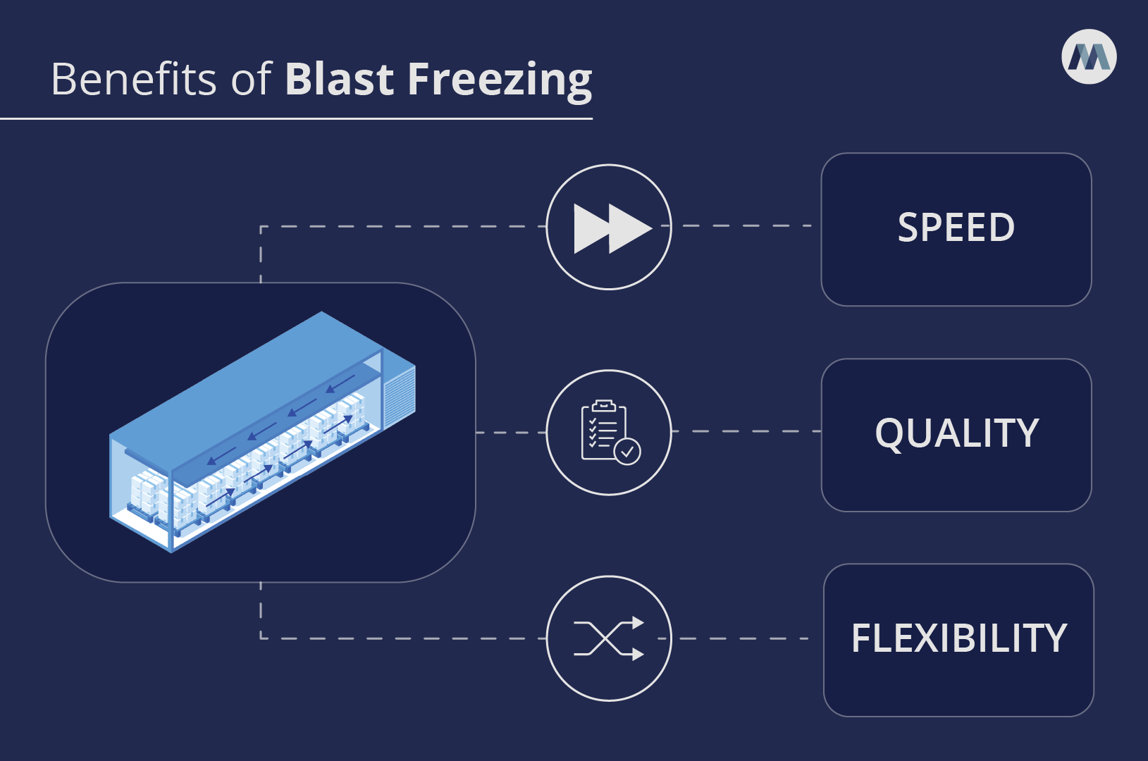 Creating Cold Chain Efficiencies